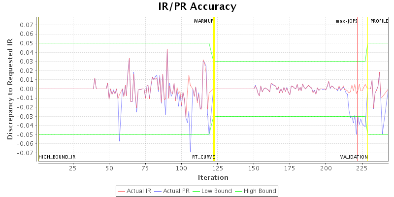 IR/PR Accuracy