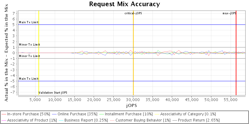 Request Mix Accuracy