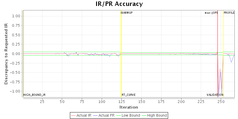 IR/PR Accuracy