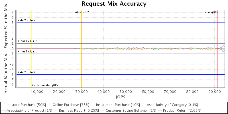 Request Mix Accuracy