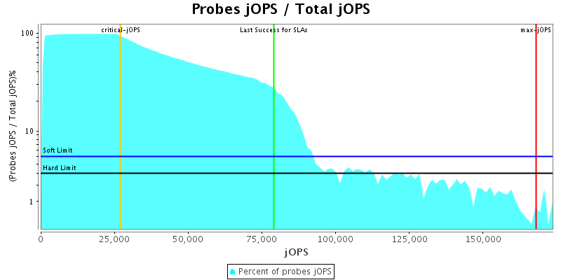 Probes jOPS / Total jOPS