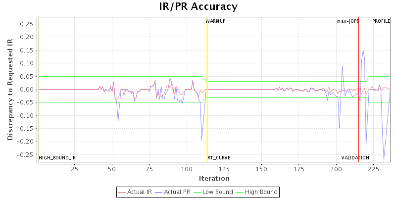 IR/PR Accuracy