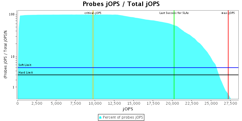 Probes jOPS / Total jOPS