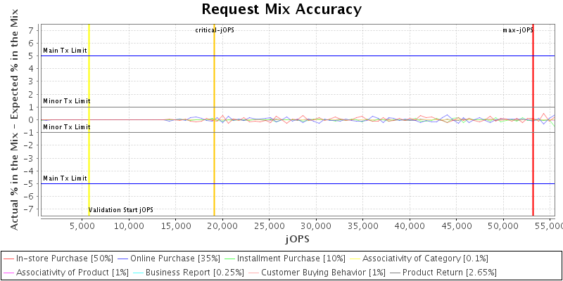 Request Mix Accuracy