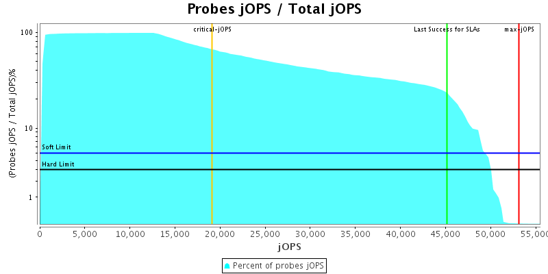 Probes jOPS / Total jOPS