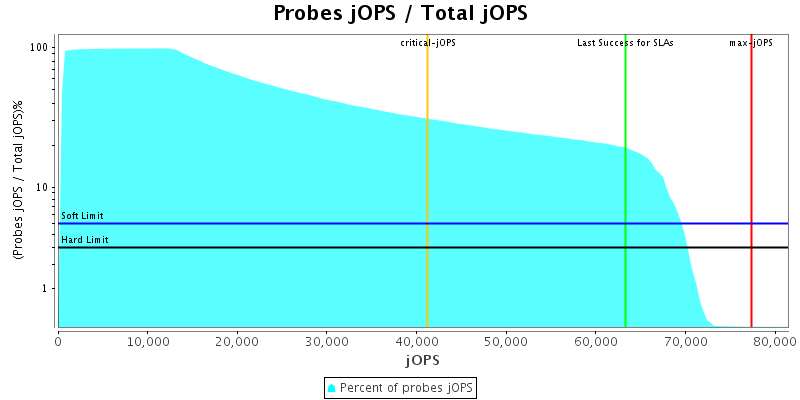 Probes jOPS / Total jOPS