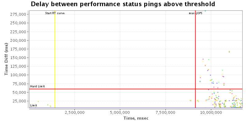 Delay between status pings