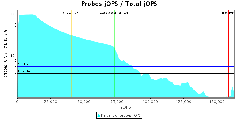 Probes jOPS / Total jOPS