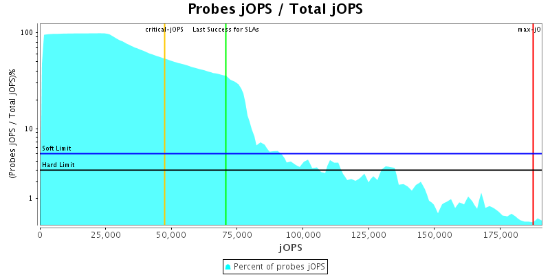 Probes jOPS / Total jOPS