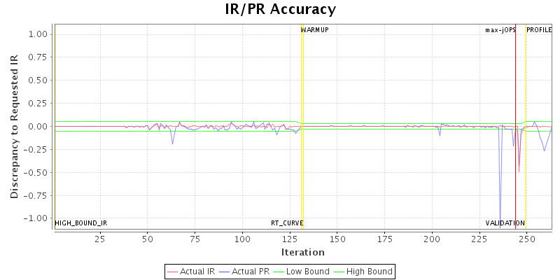 IR/PR Accuracy