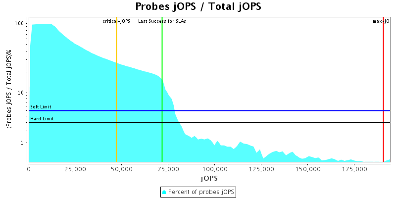 Probes jOPS / Total jOPS