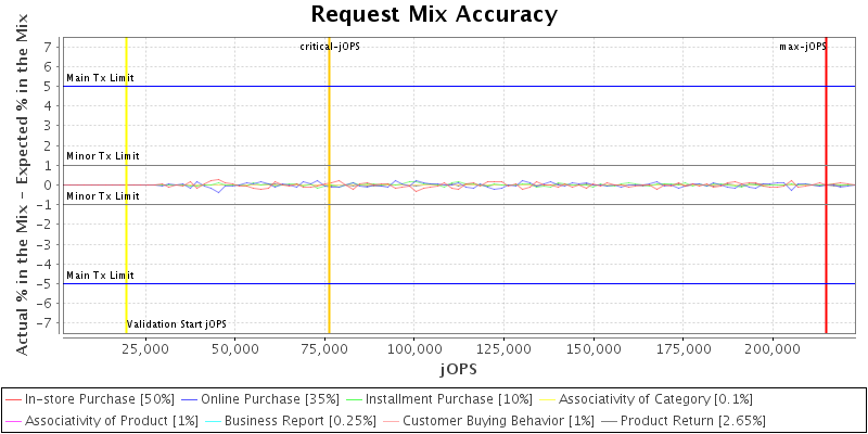 Request Mix Accuracy