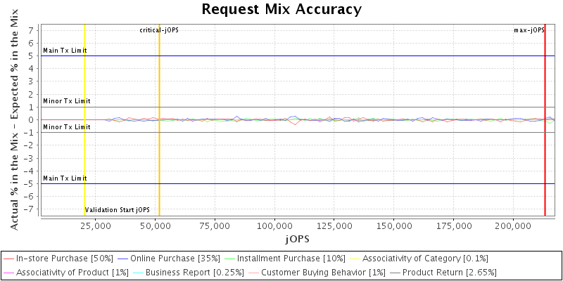 Request Mix Accuracy