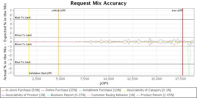 Request Mix Accuracy