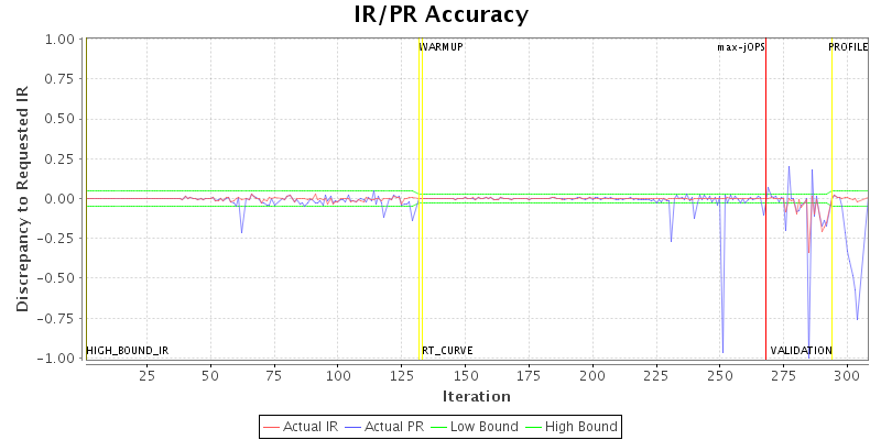 IR/PR Accuracy