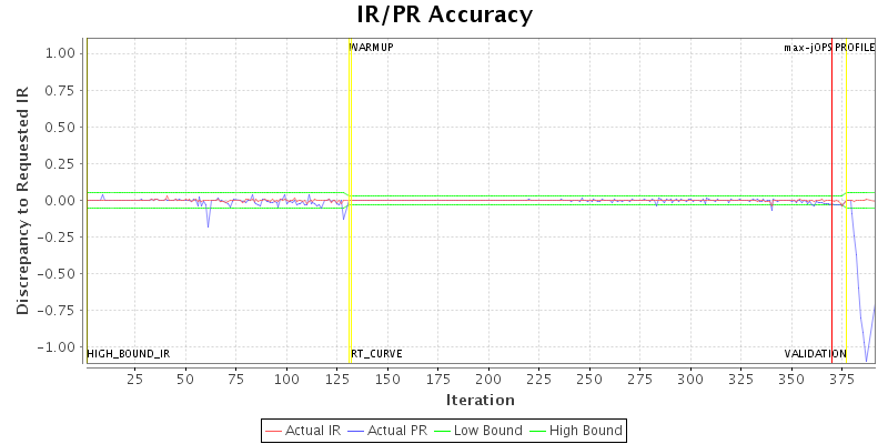 IR/PR Accuracy