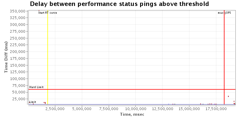 Delay between status pings