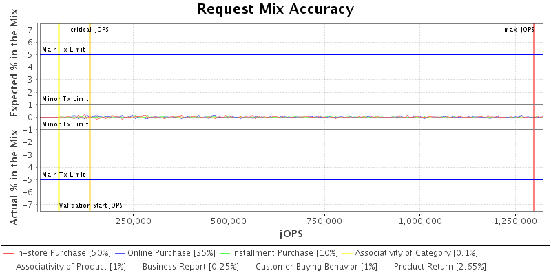 Request Mix Accuracy