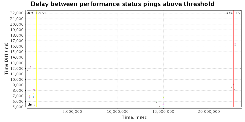 Delay between status pings