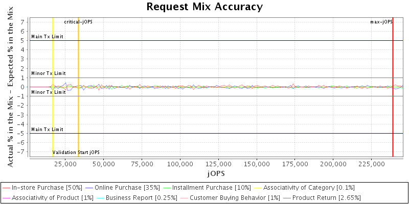 Request Mix Accuracy