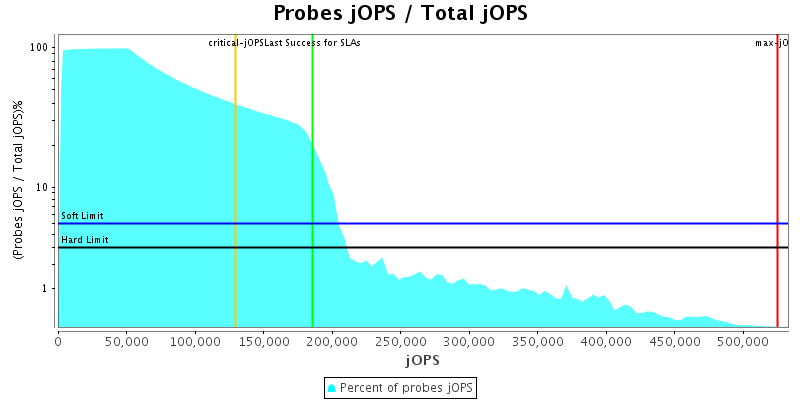 Probes jOPS / Total jOPS