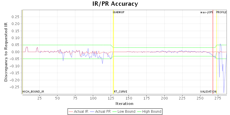 IR/PR Accuracy