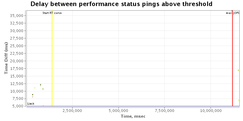 Delay between status pings