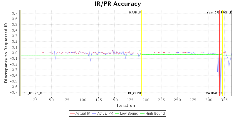 IR/PR Accuracy