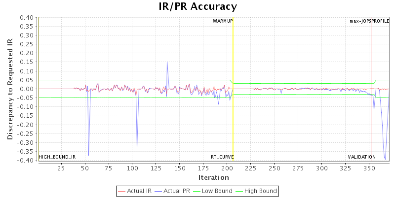 IR/PR Accuracy