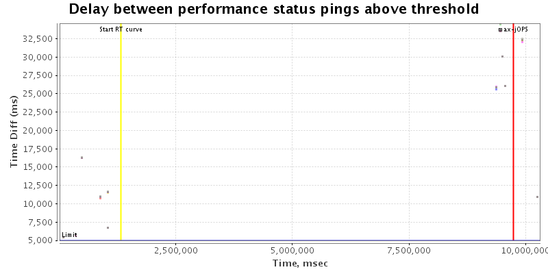 Delay between status pings