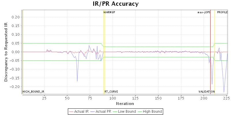 IR/PR Accuracy