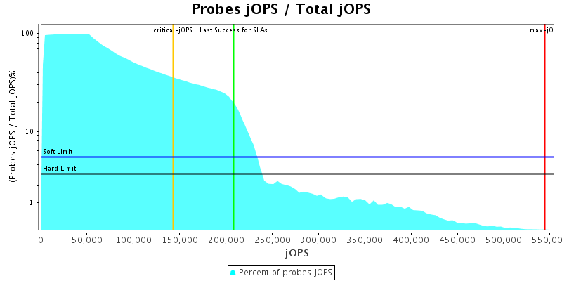 Probes jOPS / Total jOPS