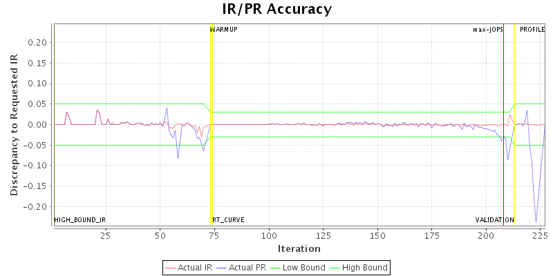 IR/PR Accuracy