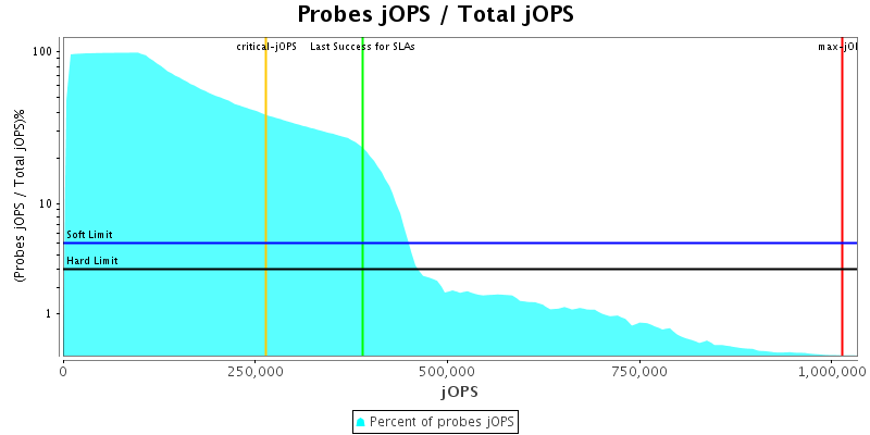 Probes jOPS / Total jOPS