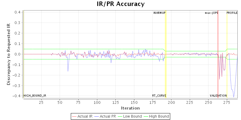 IR/PR Accuracy