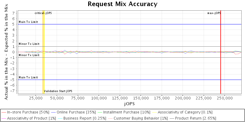 Request Mix Accuracy