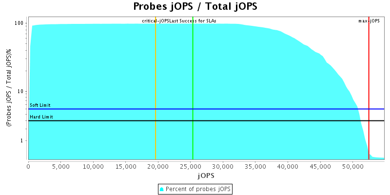 Probes jOPS / Total jOPS