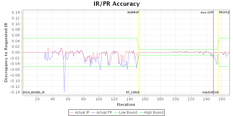 IR/PR Accuracy