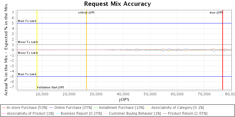 Request Mix Accuracy