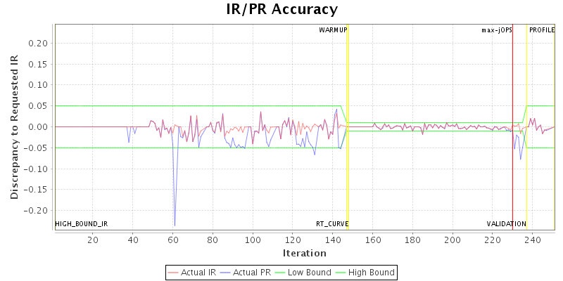 IR/PR Accuracy