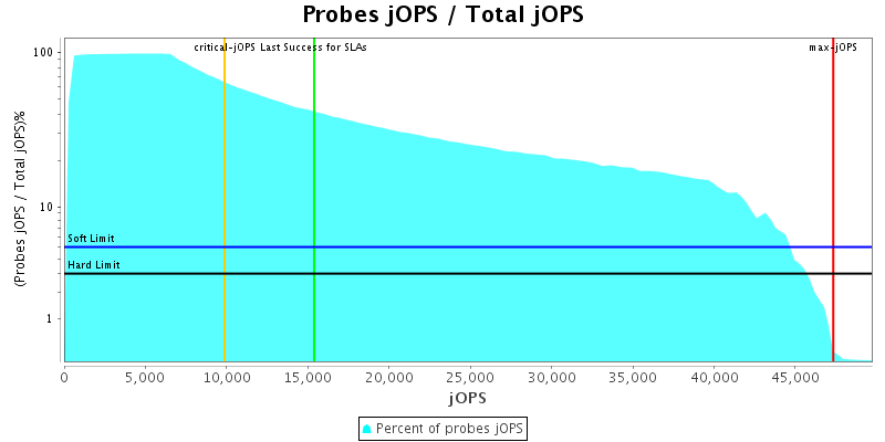 Probes jOPS / Total jOPS