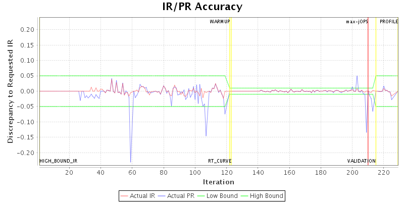 IR/PR Accuracy