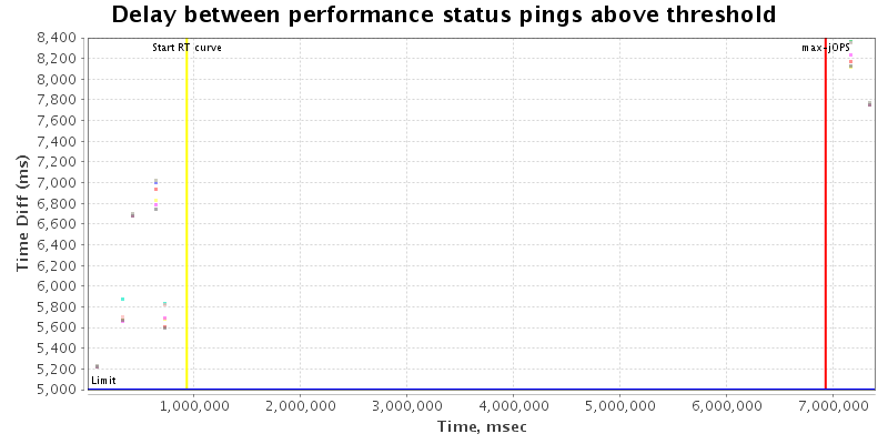 Delay between status pings