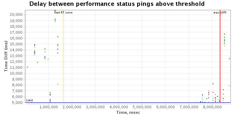 Delay between status pings