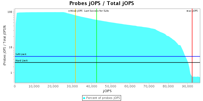 Probes jOPS / Total jOPS