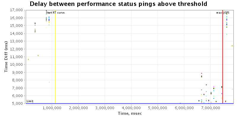 Delay between status pings