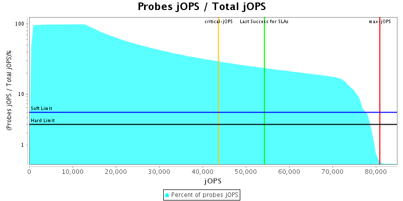 Probes jOPS / Total jOPS