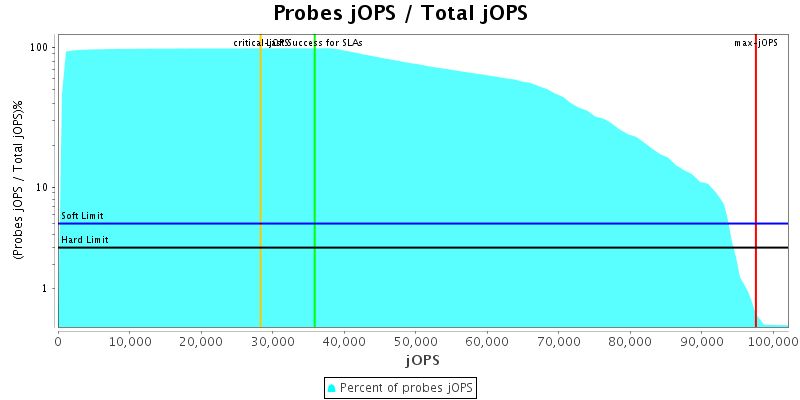 Probes jOPS / Total jOPS