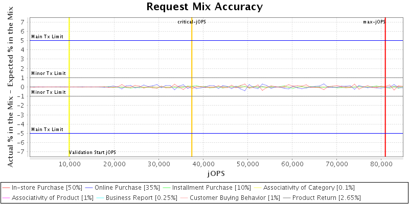 Request Mix Accuracy