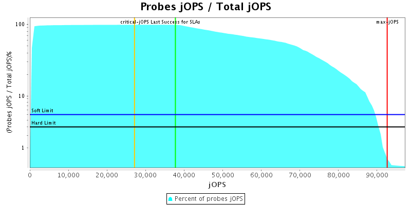 Probes jOPS / Total jOPS